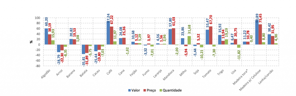 Variação (%) anual do volume, dos preços e do faturamento agrícola 2022/2021 com informações de junho