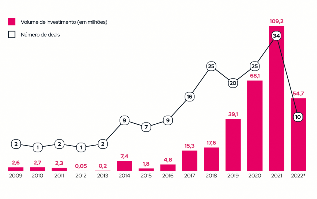 Grafico representativo do volume de investimento e número de Deals em Agetchs por ano