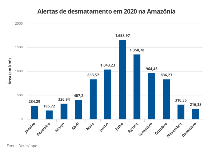 Gráfico de desmatamento na amazônia