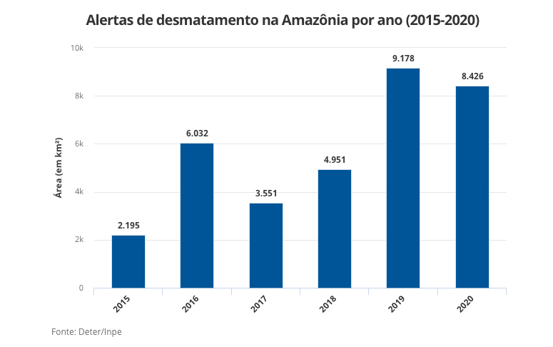 Gráfico de desmatamento na amazônia