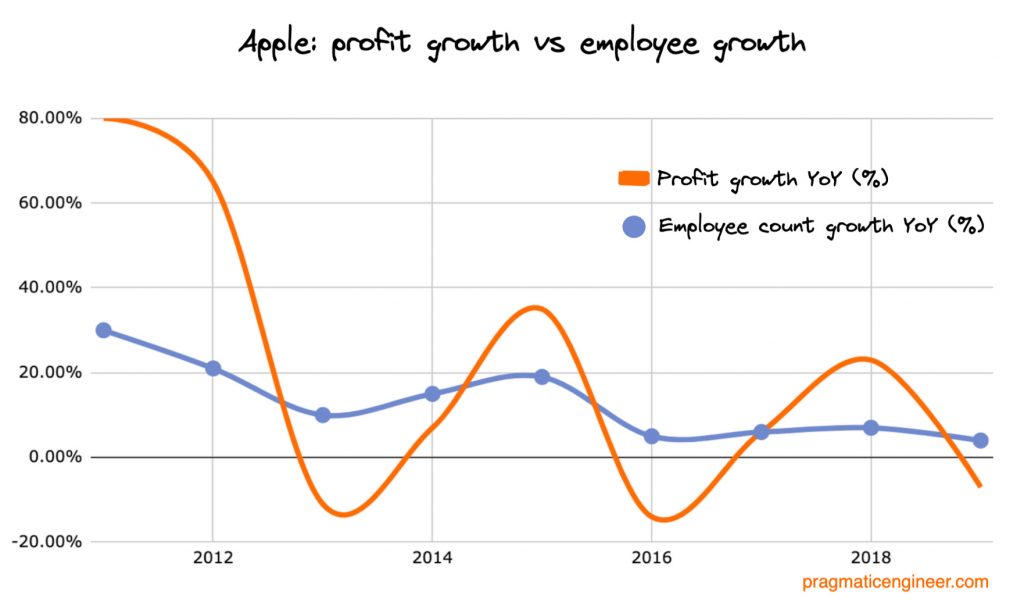 Gráfico de desempenho da Apple