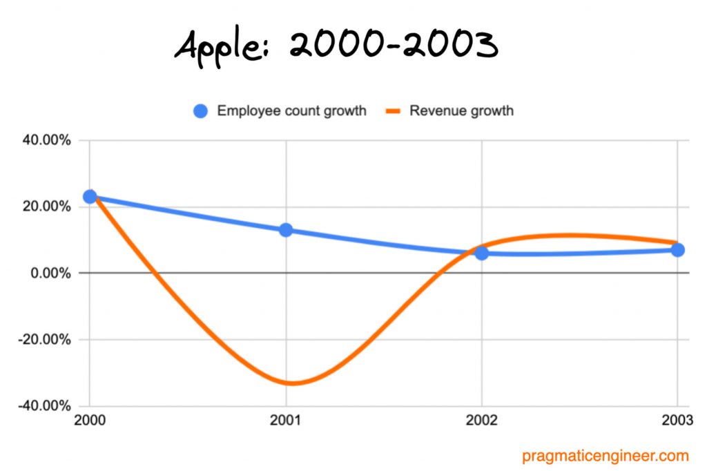 Grafico de desempenho da Apple