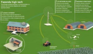 Leia mais sobre o artigo Wireless Rural: desenvolvimento na conectividade